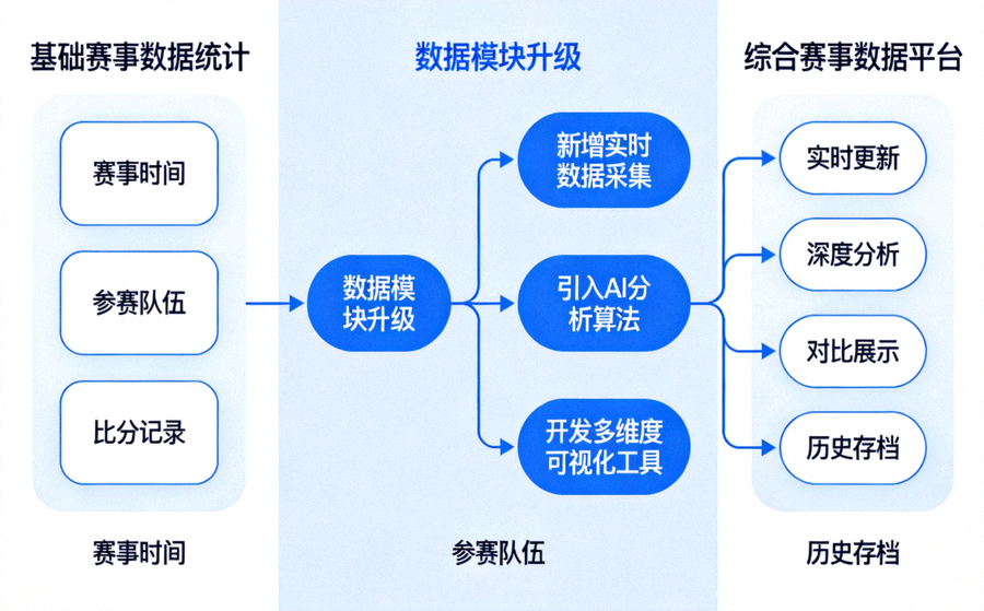 体育赛事数据统计图表演示平台数据模块的扩展过程
